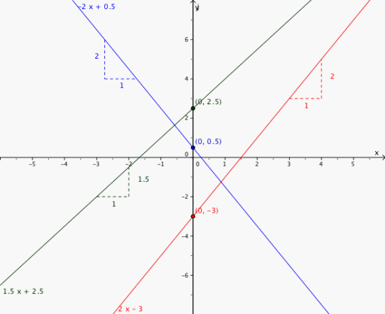Alle grafene tegnet i et og samme koordinatsystem. Skjæringspunktene på y - aksen er merkert.
